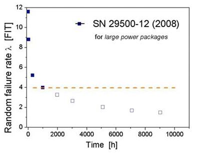 LED failure rate
